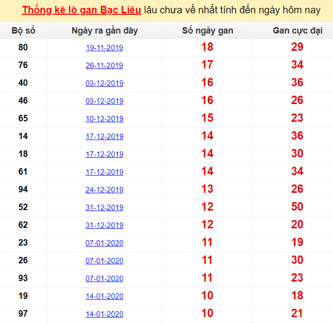  Thống kê lô gan Bạc Liêu lâu chưa về nhất tính đến ngày hôm nay