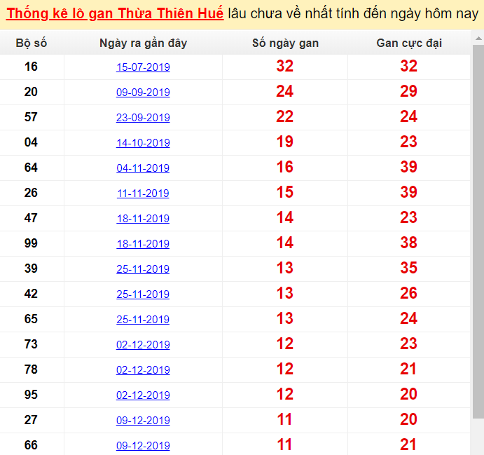 Thống kê lô gan Thừa Thiên Huế lâu chưa về nhất tính đến ngày hôm nay