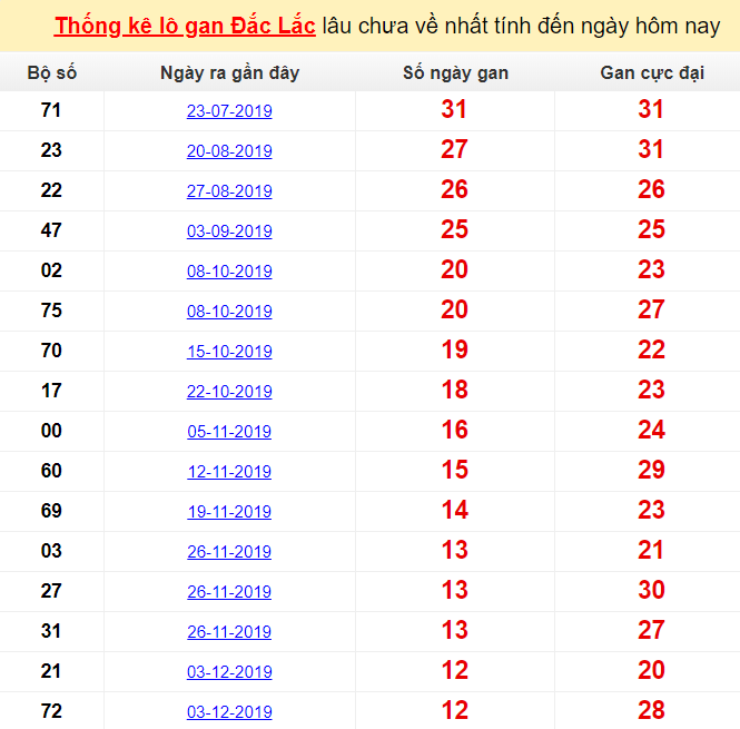 Thống kê lô gan Đắc Lắc lâu chưa về nhất tính đến ngày hôm nay