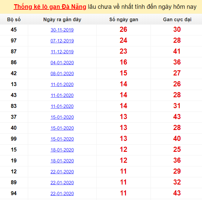 Thống kê lô gan Đà Nẵng lâu chưa về nhất tính đến ngày hôm nay