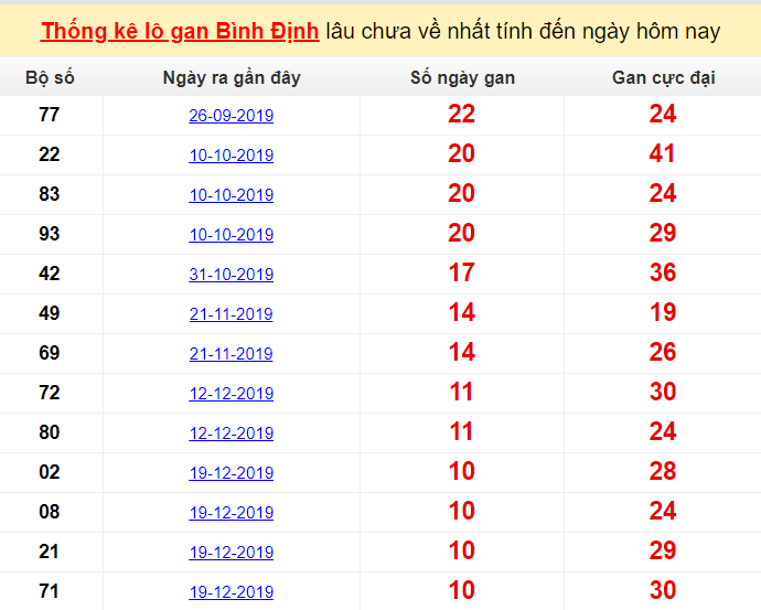 Thống kê lô gan Bình Định lâu chưa về nhất tính đến ngày hôm nay