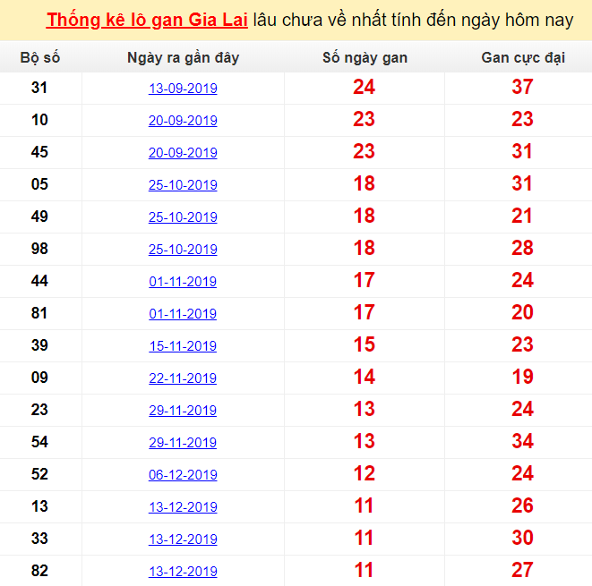 Thống kê lô gan Gia Lai lâu chưa về nhất tính đến ngày hôm nay