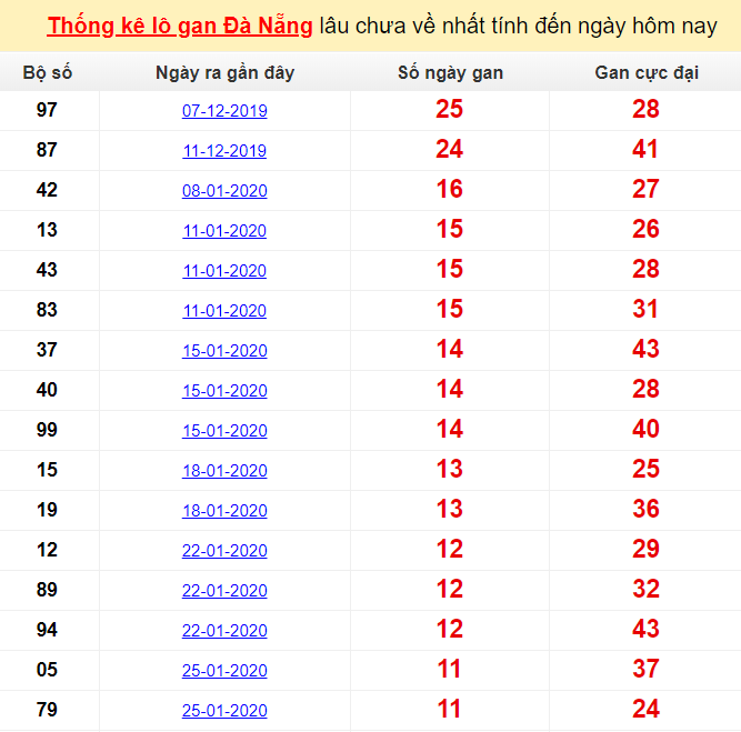 Thống kê lô gan Đà Nẵng lâu chưa về nhất tính đến ngày hôm nay