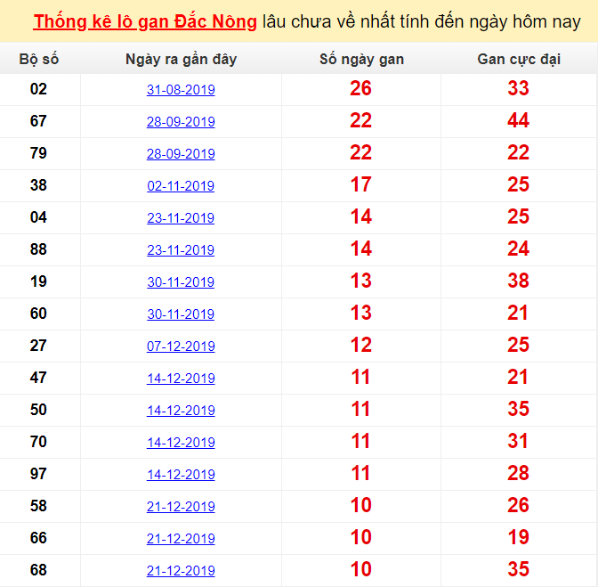 Thống kê lô gan Đắc Nông lâu chưa về nhất tính đến ngày hôm nay