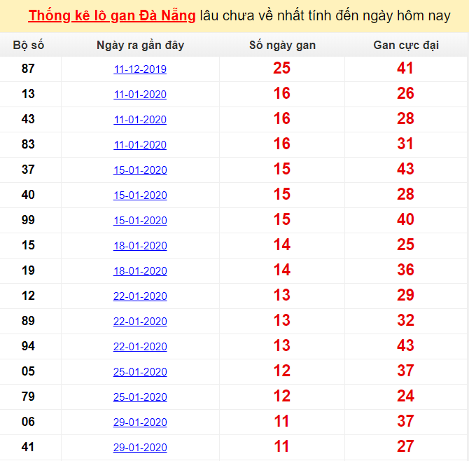  Thống kê lô gan Đà Nẵng lâu chưa về nhất tính đến ngày hôm nay