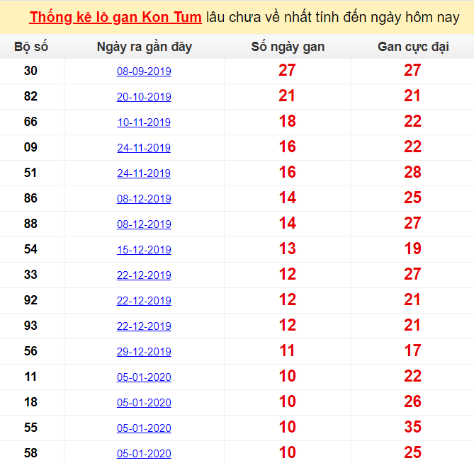 Thống kê lô gan Kon Tum lâu chưa về nhất tính đến ngày hôm nay