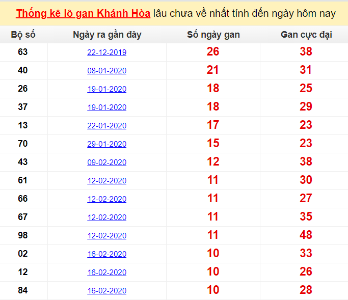  Thống kê lô gan Khánh Hòa lâu chưa về nhất tính đến ngày hôm nay