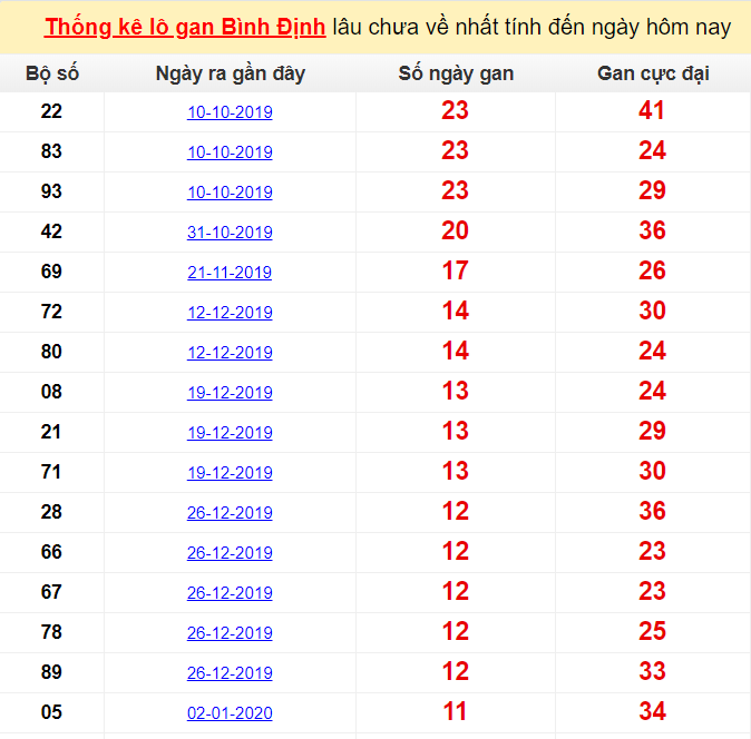  Thống kê lô gan Bình Định lâu chưa về nhất tính đến ngày hôm nay