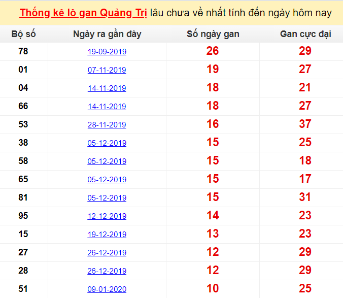  Thống kê lô gan Quảng Trị lâu chưa về nhất tính đến ngày hôm nay