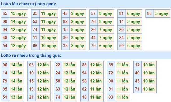 Bảng tần suất lô tô MB 1/5/2020