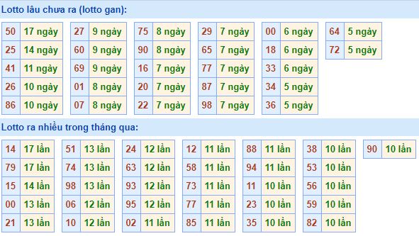  Bảng tần suất lô tô MB 16/04/2020