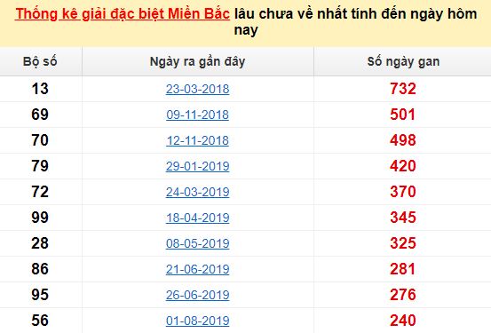 Bảng bạch thủ ĐB MB lâu chưa về tính đến 24/04/2020