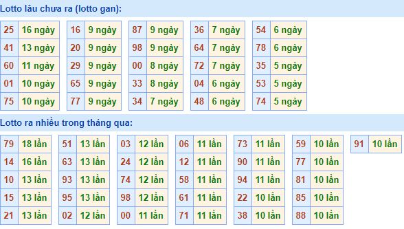  Bảng tần suất lô tô MB 25/04/2020