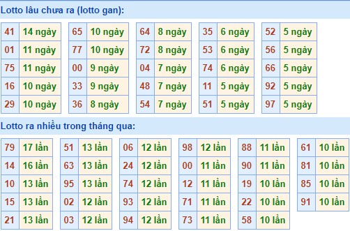  Bảng tần suất lô tô MB 26/04/2020