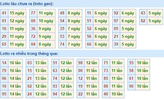  Bảng tần suất lô tô MB 27/04/2020