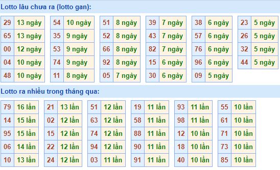 Bảng tần suất lô tô MB 29/04/2020