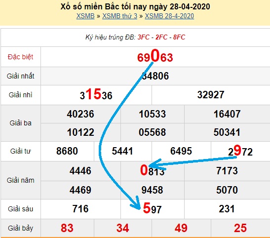 Bạch thủ loto miền bắc hôm nay 29/04/2020