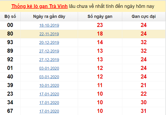 Thống kê lô gan Trà Vinh lâu chưa về nhất tính đến ngày hôm nay