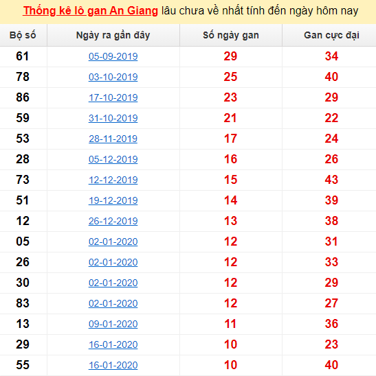  Thống kê lô gan An Giang lâu chưa về nhất đến ngày hôm nay