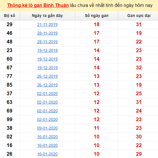  Thống kê lô gan Bình Thuận lâu chưa về nhất đến ngày hôm nay