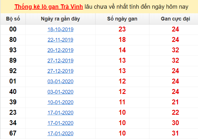 Thống kê lô gan Trà Vinh lâu chưa về nhất tính đến ngày hôm nay