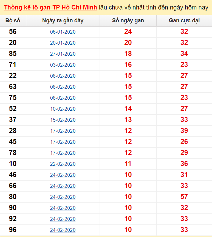 Thống kê lô gan TP Hồ Chí Minh lâu chưa về nhất tính đến ngày hôm nay