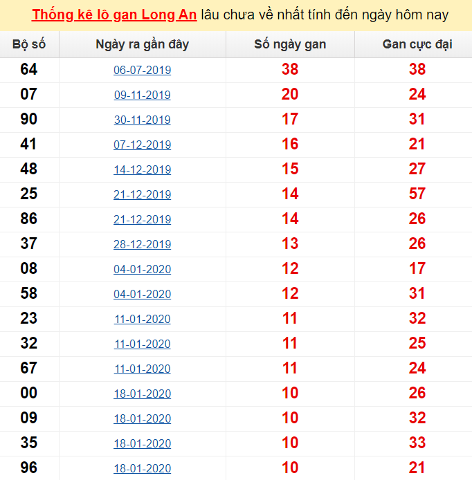 Thống kê lô gan Long An lâu chưa về nhất tính đến ngày hôm nay