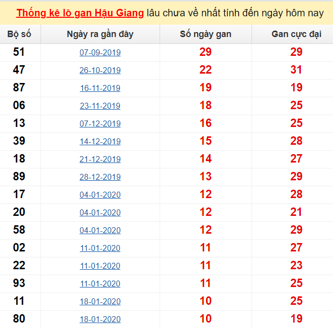 Thống kê lô gan Hậu Giang lâu chưa về nhất tính đến ngày hôm nay