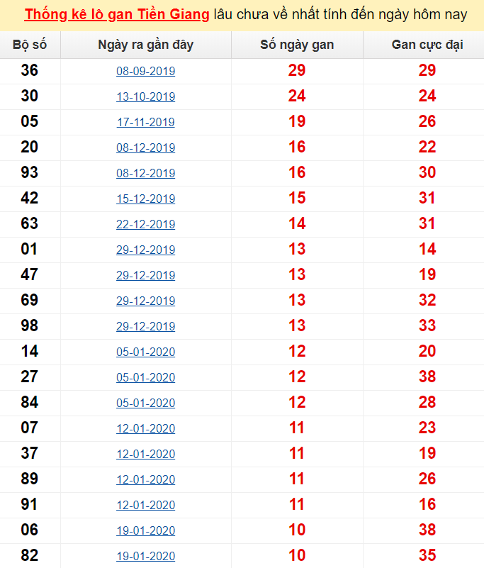  Thống kê lô gan Tiền Giang lâu chưa về nhất tính đến ngày hôm nay