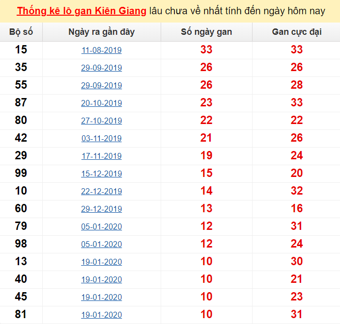  Thống kê lô gan Kiên Giang lâu chưa về nhất tính đến ngày hôm nay