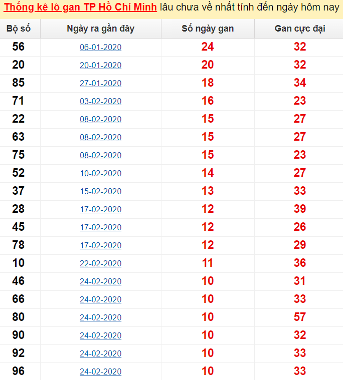  Thống kê lô gan TP Hồ Chí Minh lâu chưa về nhất tính đến ngày hôm nay