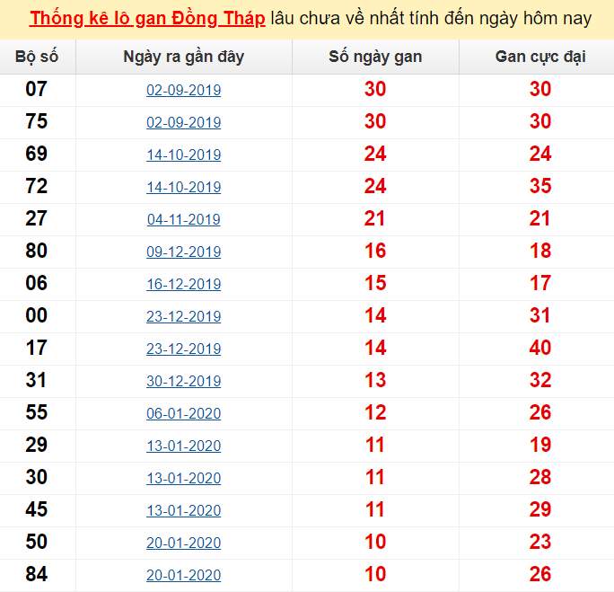  Thống kê lô gan Đồng Tháp lâu chưa về nhất tính đến ngày hôm nay