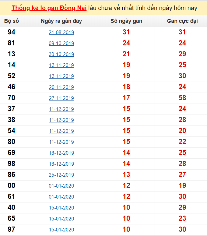 Thống kê lô gan Đồng Nai lâu chưa về nhất tính đến ngày hôm nay
