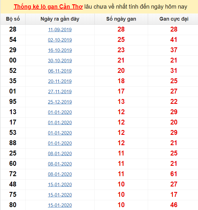 Thống kê lô gan Cần Thơ lâu chưa về nhất tính đến ngày hôm nay