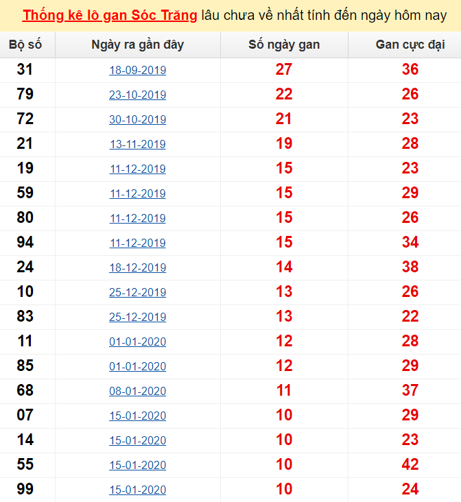 Thống kê lô gan Sóc Trăng lâu chưa về nhất tính đến ngày hôm nay