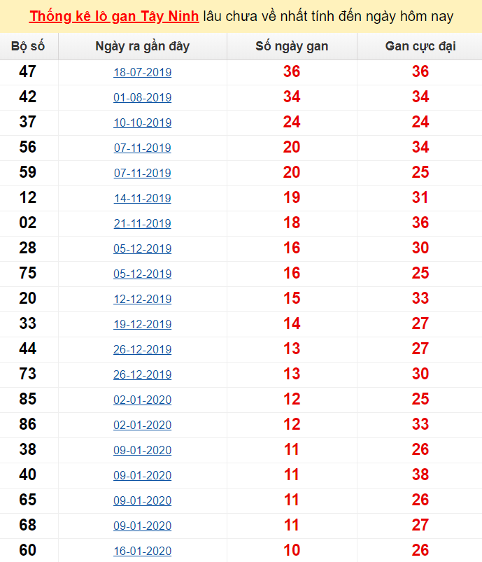 Thống kê lô gan Tây Ninh lâu chưa về nhất tính đến ngày hôm nay