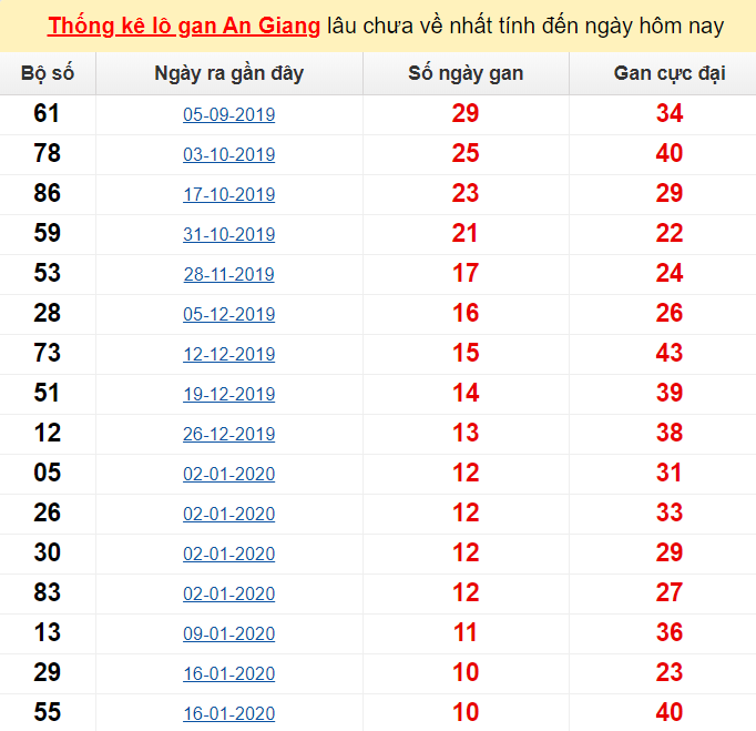 Thống kê lô gan An Giang lâu chưa về nhất tính đến ngày hôm nay