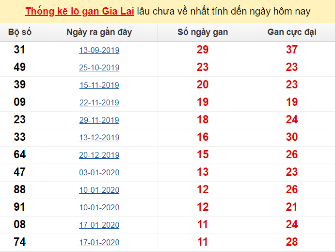 Thống kê lô gan Gia Lai lâu chưa về nhất tính đến ngày hôm nay