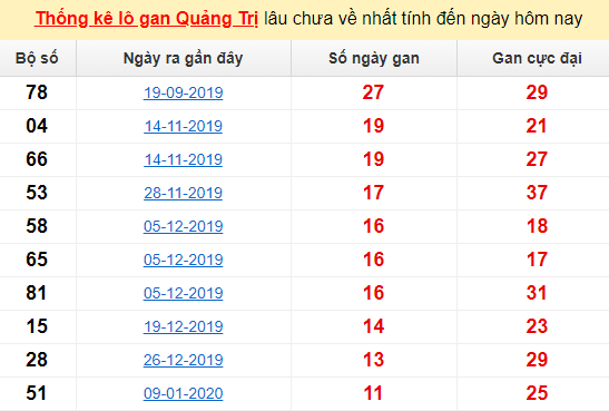  Thống kê lô gan Quảng Trị lâu chưa về nhất tính đến ngày hôm nay