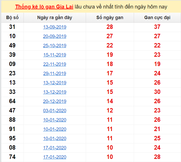 Thống kê lô gan Gia Lai lâu chưa về nhất tính đến ngày hôm nay