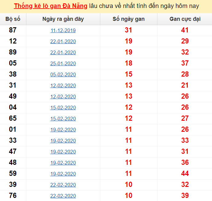 Thống kê lô gan Đà Nẵng lâu chưa về nhất tính đến ngày hôm nay