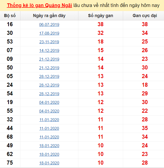 Thống kê lô gan Quảng Ngãi lâu chưa về nhất tính đến ngày hôm nay