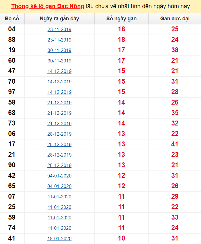 Thống kê lô gan Đắc Nông lâu chưa về nhất tính đến ngày hôm nay