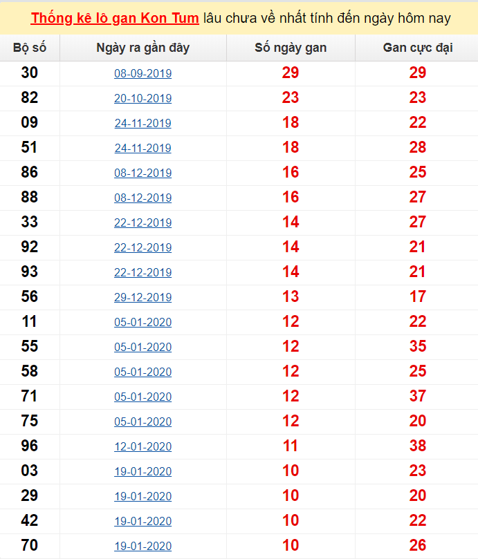  Thống kê lô gan Kon Tum lâu chưa về nhất tính đến ngày hôm nay