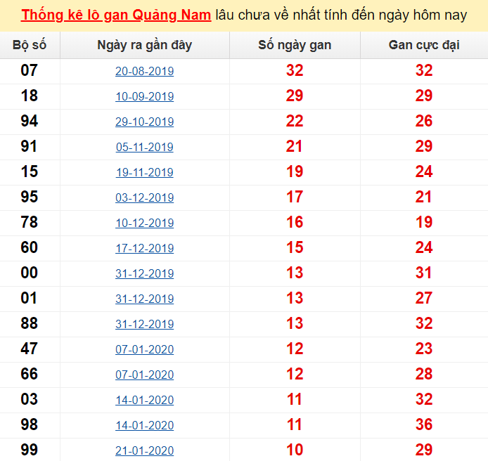 Thống kê lô gan Quảng Nam lâu chưa về nhất tính đến ngày hôm nay