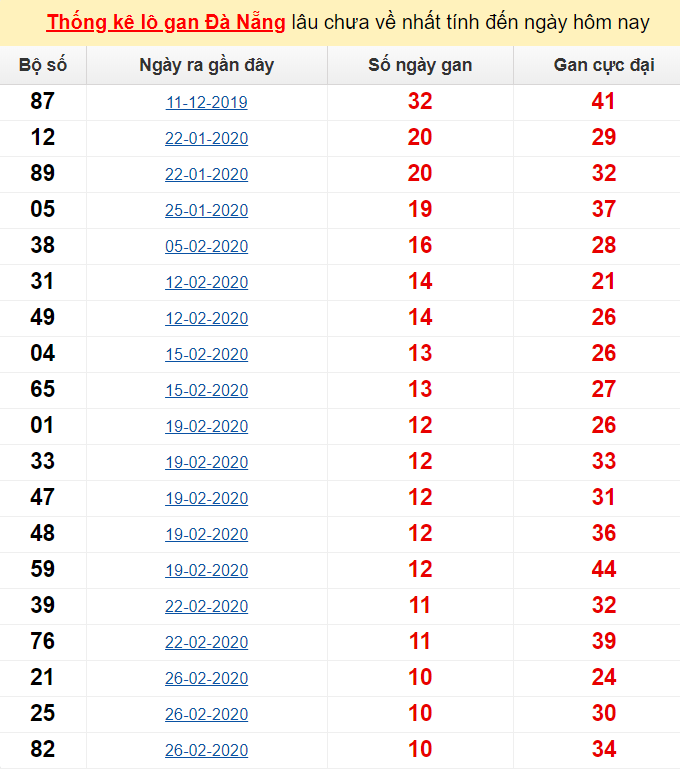 Thống kê lô gan Đà Nẵng lâu chưa về nhất tính đến ngày hôm nay