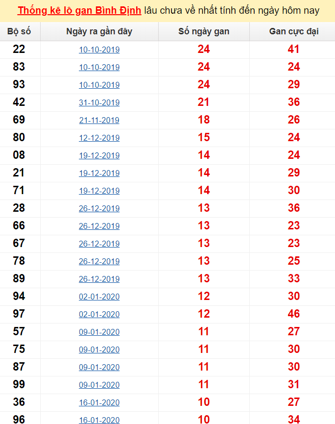 Thống kê lô gan Bình Định lâu chưa về nhất tính đến ngày hôm nay