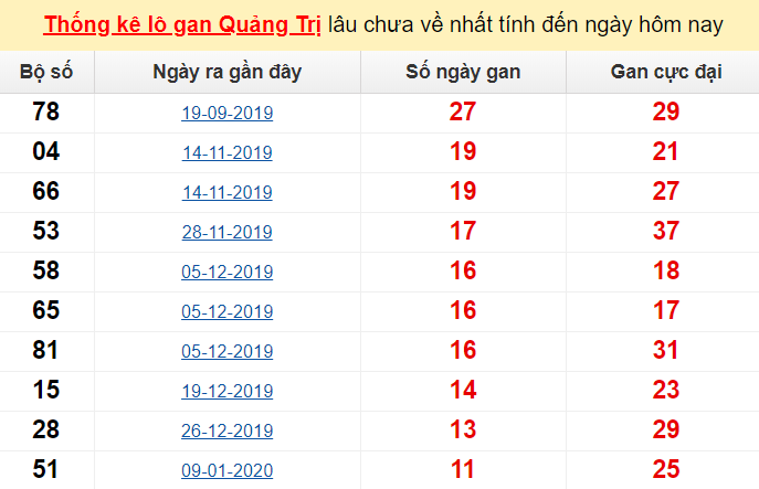 Thống kê lô gan Quảng Trị lâu chưa về nhất tính đến ngày hôm nay