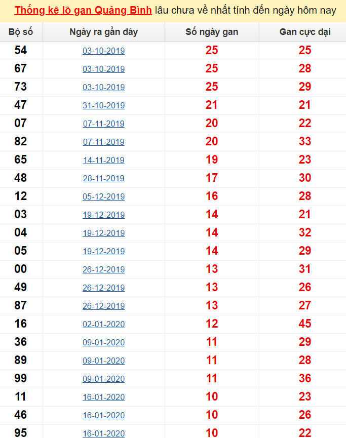 Thống kê lô gan Quảng Bình lâu chưa về nhất tính đến ngày hôm nay