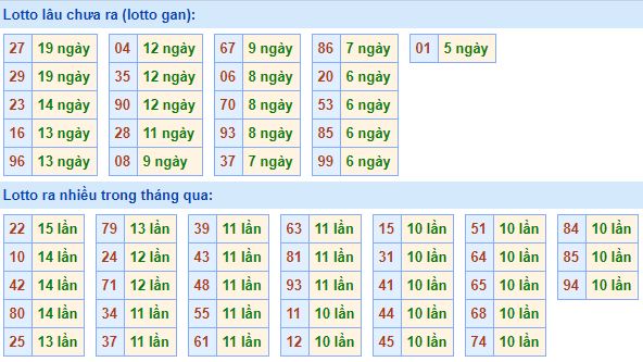 Bảng tần suất lô tô MB 01/06/2020